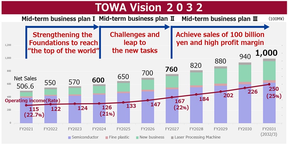 TOWA Vision 2032