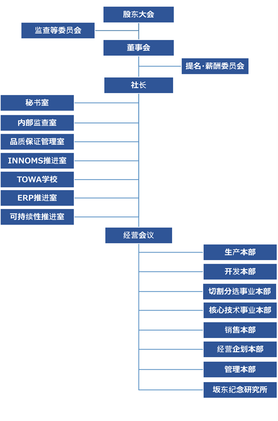 组织图