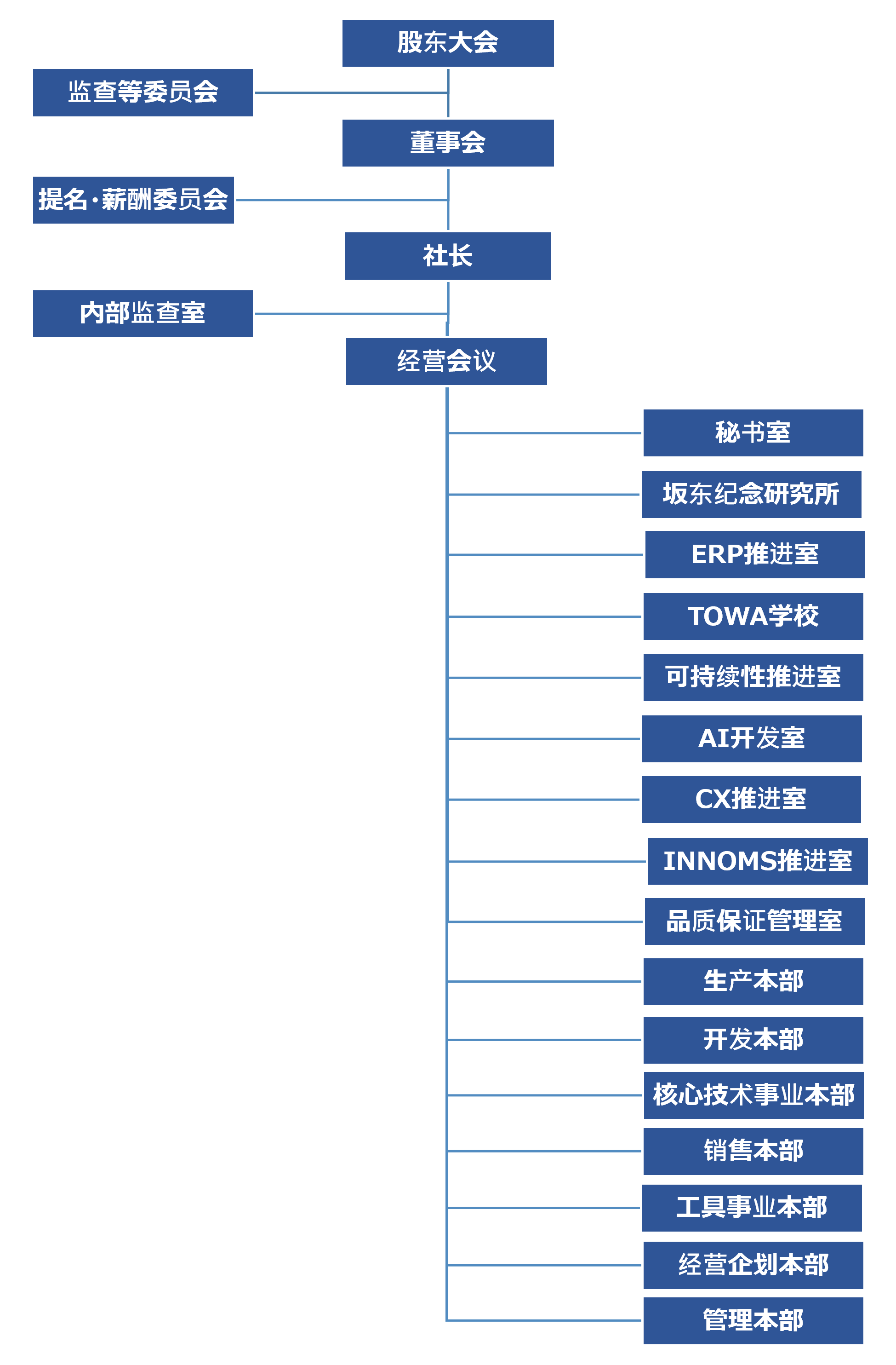 组织图