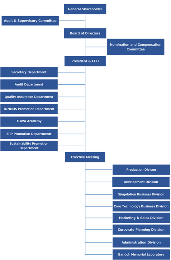 Organizational Chart