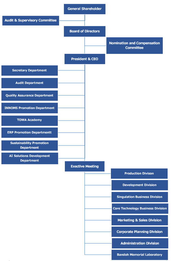 Organizational Chart