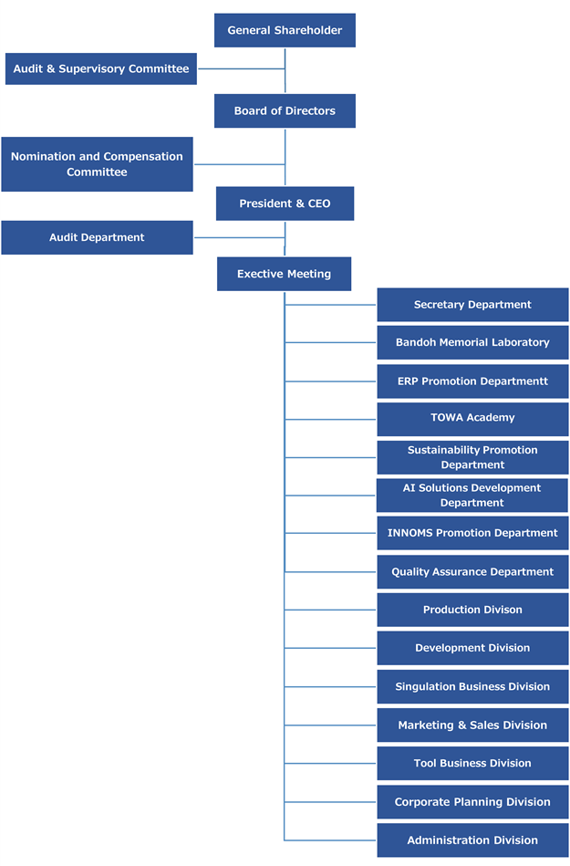 Organizational Chart