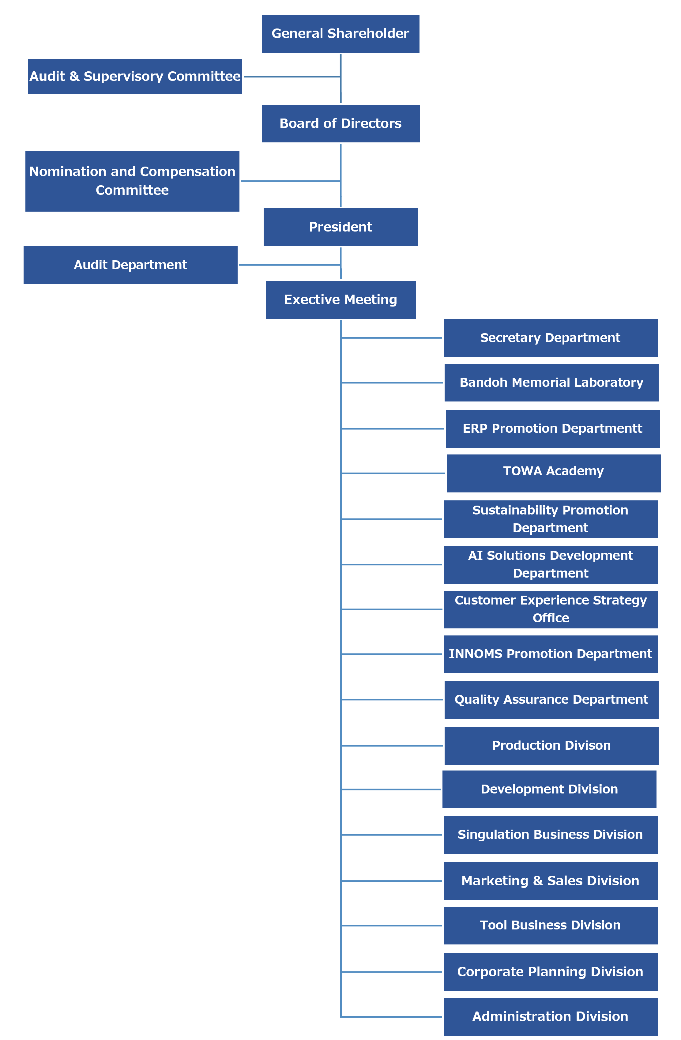 Organizational Chart