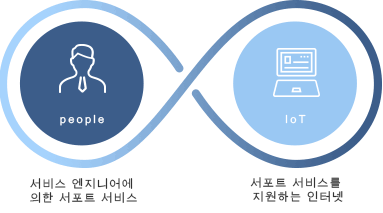 사람＋ IoT로 신속한 보수와 서포트~생산성 향상 서비스 'Total Solution Service'