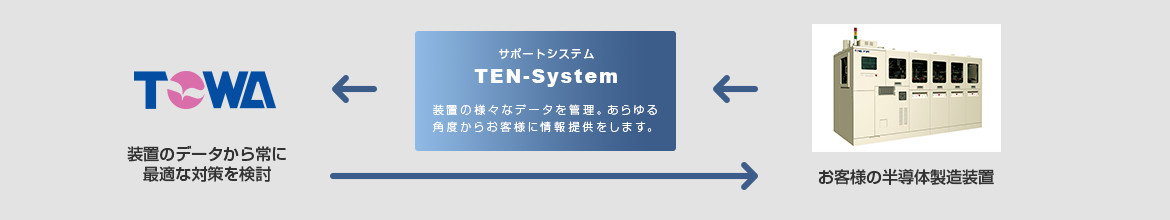 サポートシステム　TEN-System