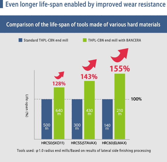 Even longer life-span enabled by improved wear resistance