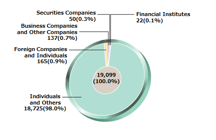 Number of shareholders by sector
