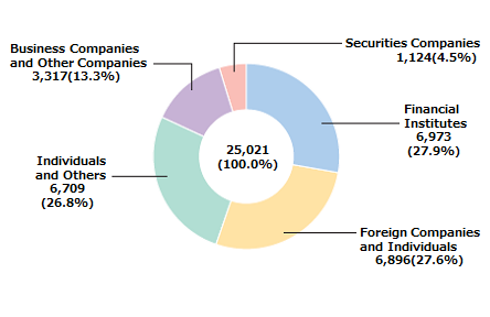 Number of shares by sector (thousands of shares)