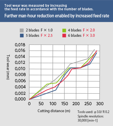 Further man-hour reduction enabled by increased feed rate