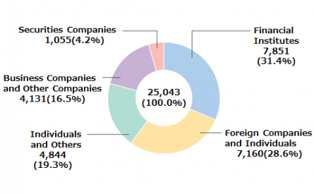 Number of shares by sector (thousands of shares)
