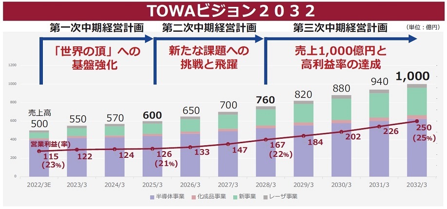 TOWAビジョン２０３２の成長戦略