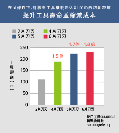 提升工具壽命並縮減成本