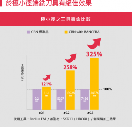 对極小徑立铣刀具有絕佳效果