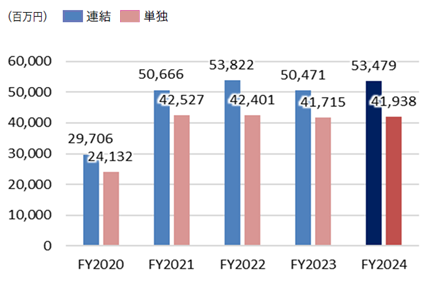 売上高