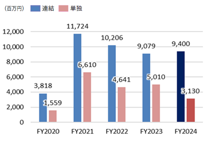 経常利益