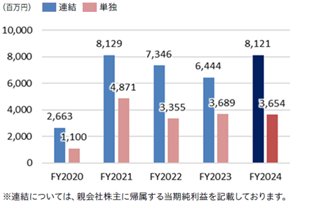当期純利益