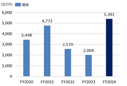 設備投資