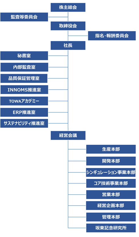 組織図