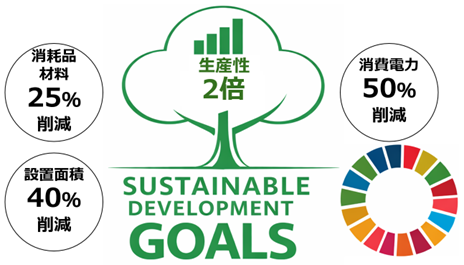 SDGs