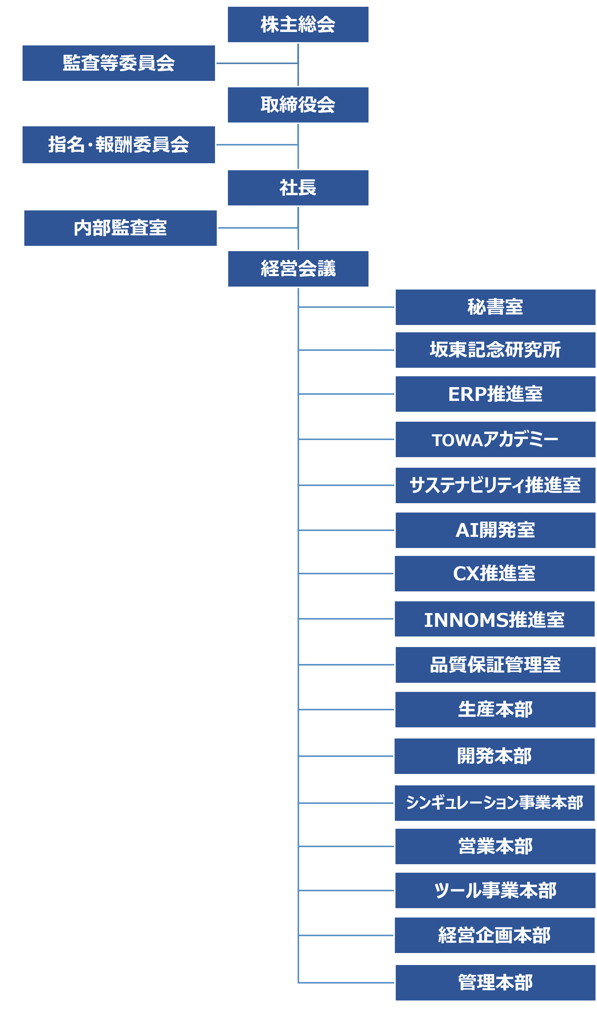 組織図