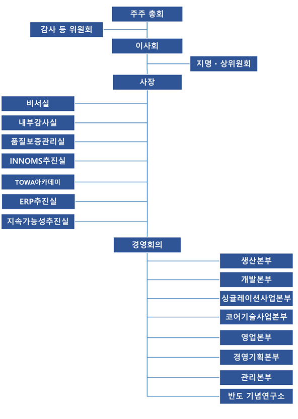조직도