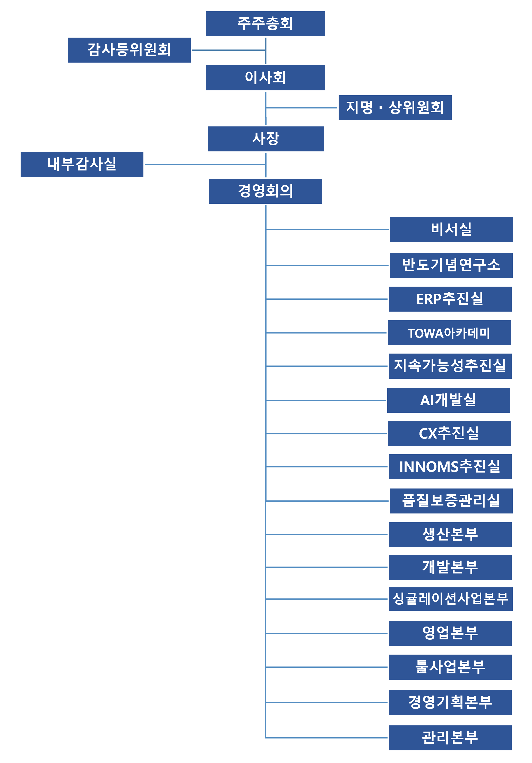 조직도